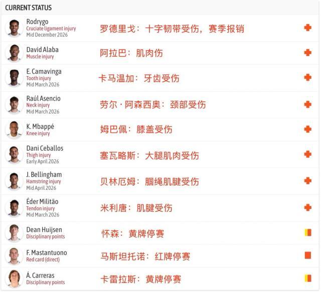 皇马崩了!一线队近乎瘫痪,阿韦洛亚根本救不了